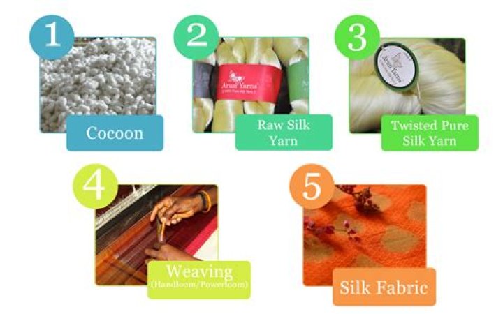 How is silk fiber made into fabric?