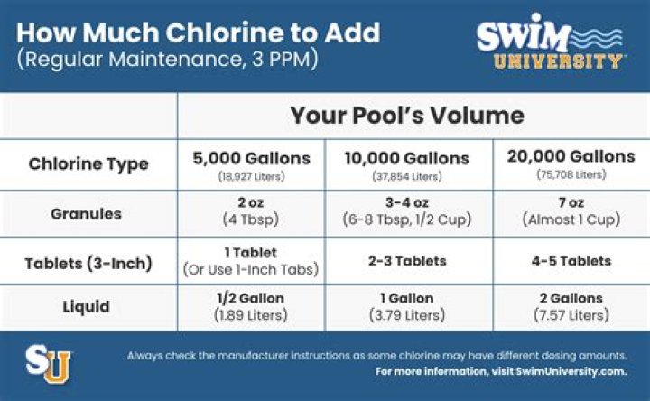 How long does it take chlorine to drop below 4 ppm?
