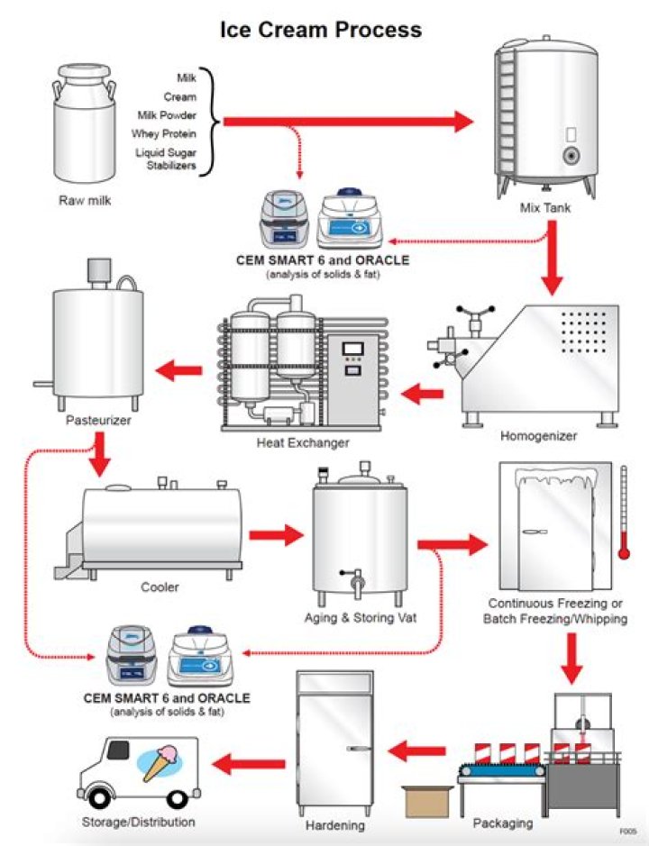 How long does it take to process ice cream?