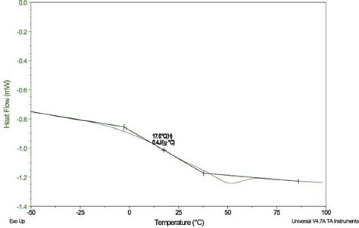 How long has DSC been around?