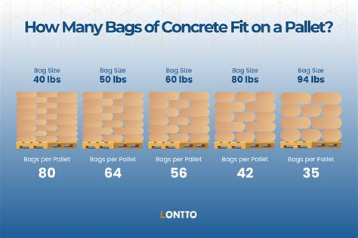 How many 80 bags of concrete are in a cubic yard?