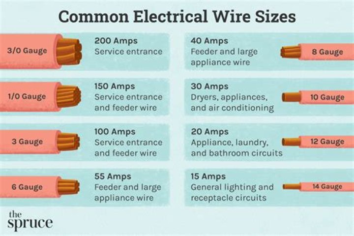 How many acres will 500 feet of wire cover?