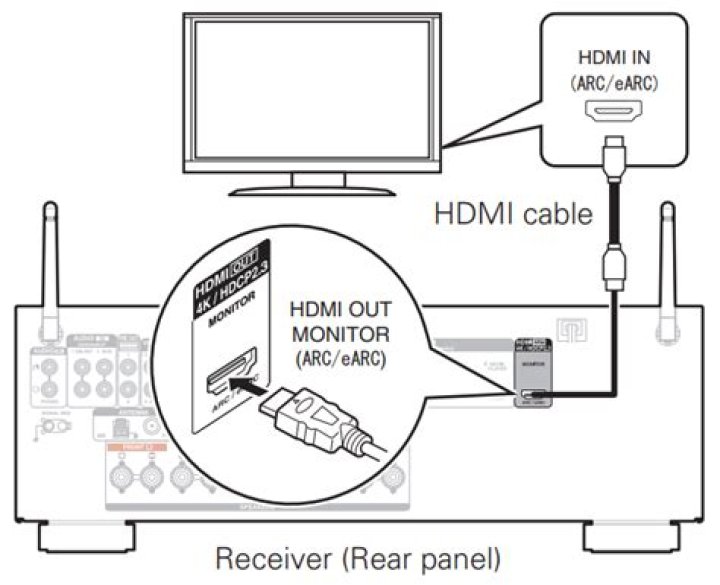 How many channels does a Denon AVR s650h have?