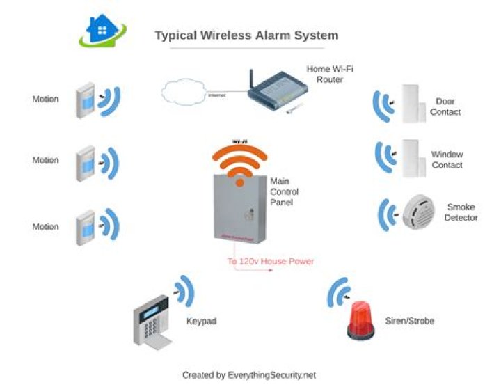 How many zones can a wireless alarm be wired to?