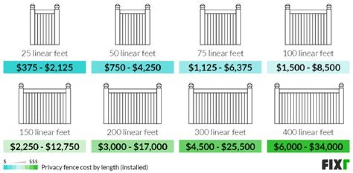 How much does a 50 ft privacy fence cost?