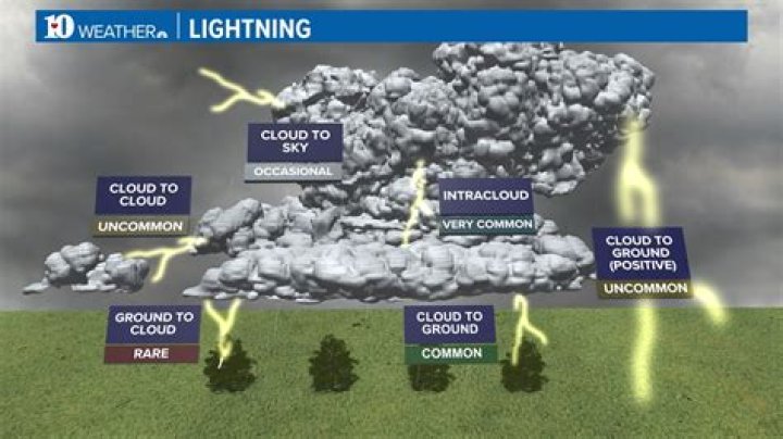 How often does lightning strike in United States?