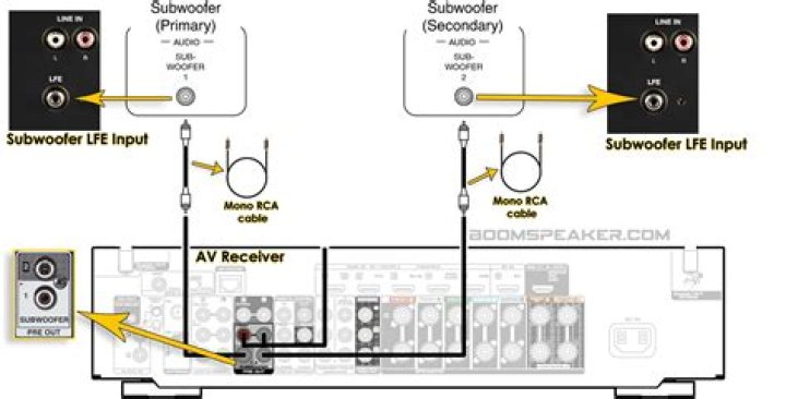 How to connect a subwoofer to a receiver without a speaker?