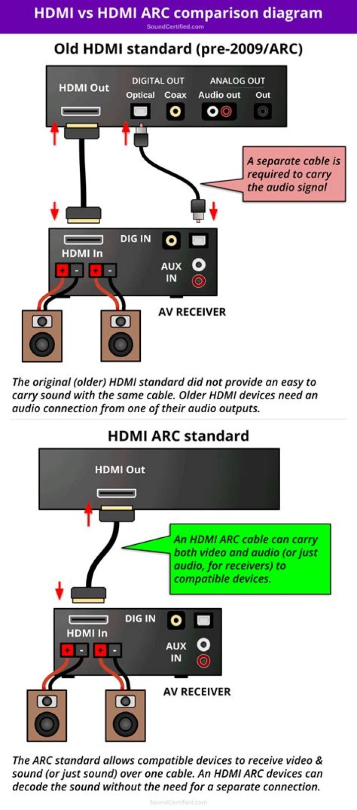 How to connect HDMI receiver to non ARC TV?