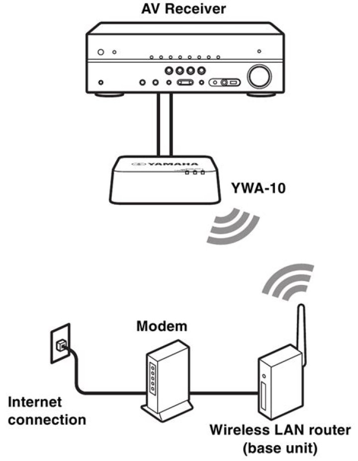 How to connect YWA 10?
