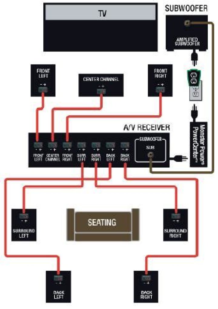 How to create a surround sound wiring diagram?