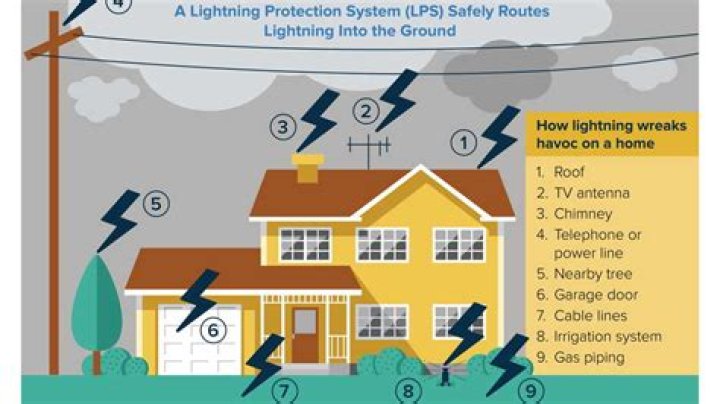 How to protect your home from lightning strikes?