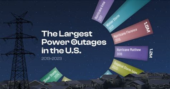 How to see the number of power outages in a county?