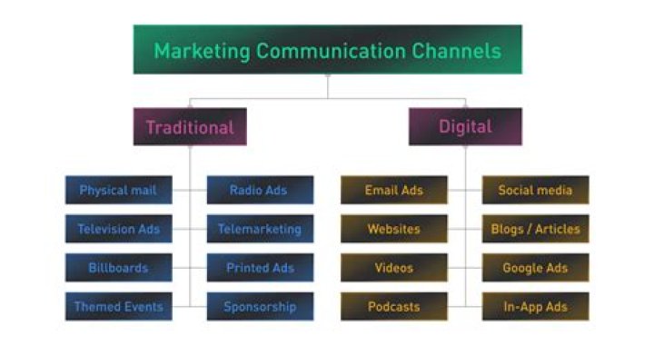 How to set the channels for the first time?