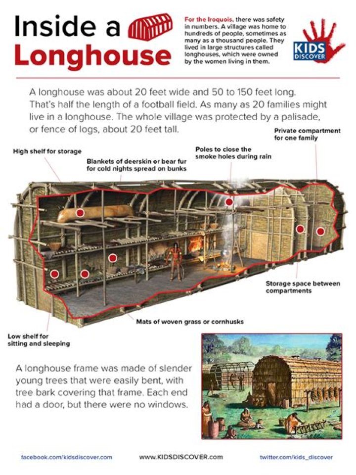 How was the Iroquois longhouse built?