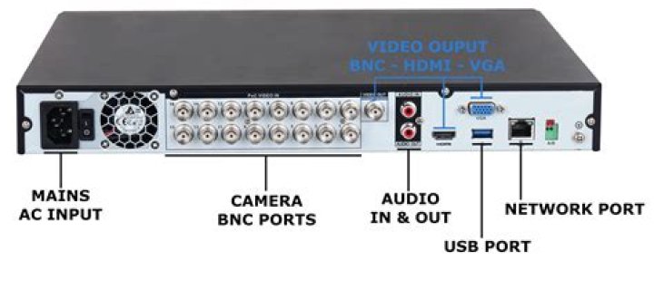 Is a DVR analog?