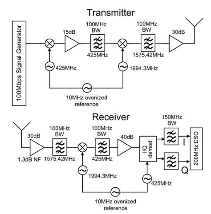 Is a receiver input or output?
