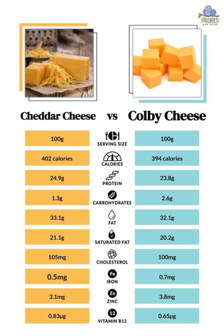 Is Colby cheese the same as cheddar?