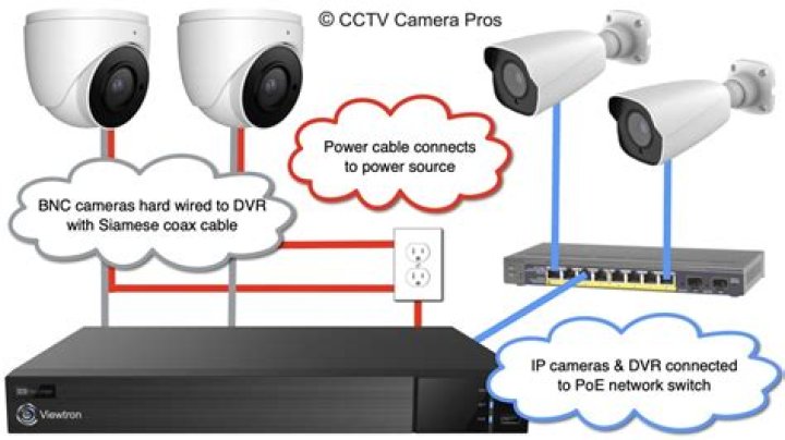 Is DVR support IP camera?