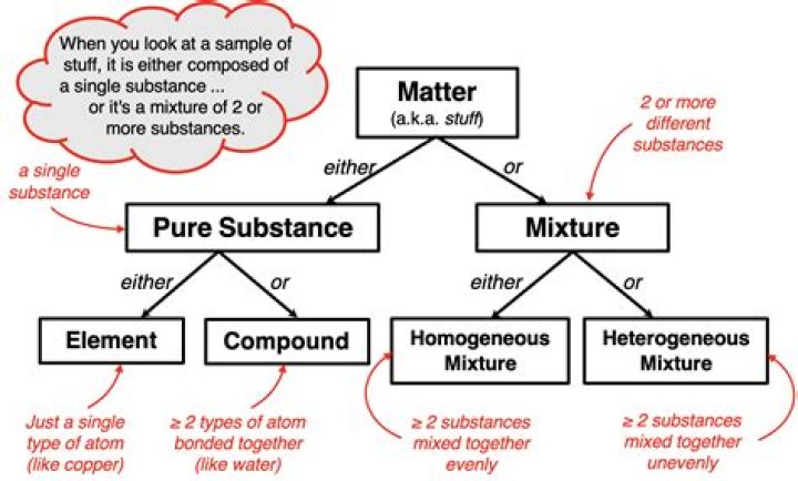 Is ice cream a pure substance or a mixture?