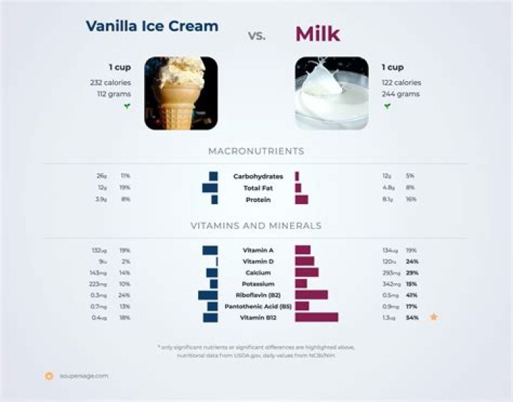 Is ice cream and ice milk the same?
