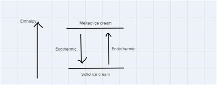 Is melting ice cream exothermic?