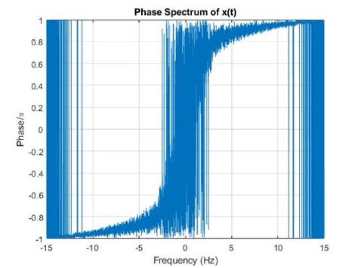 Is the phase spectrum correctly registered at the frequency?