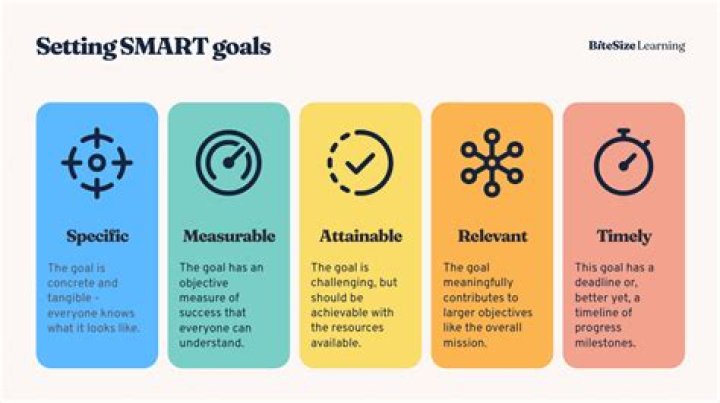 What are the 5 acronyms for smart goals?