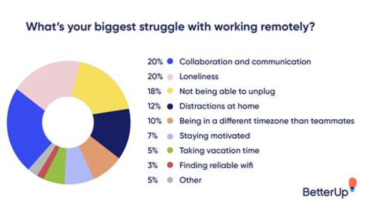 What are the challenges of working remotely?