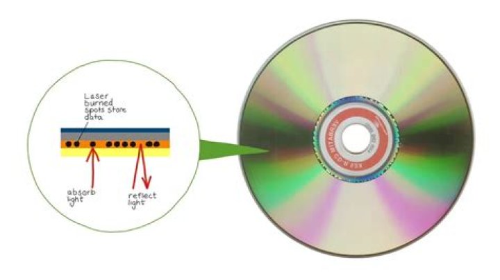 What does a CD changer do?