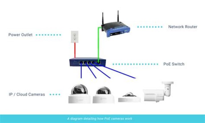 What does Poe smart security camera do for You?