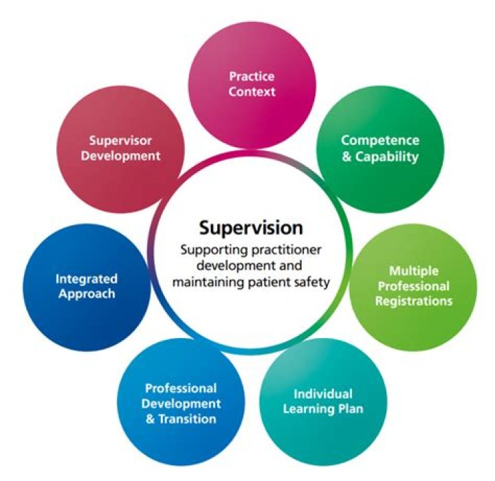 What does Supervision mean on ADT?