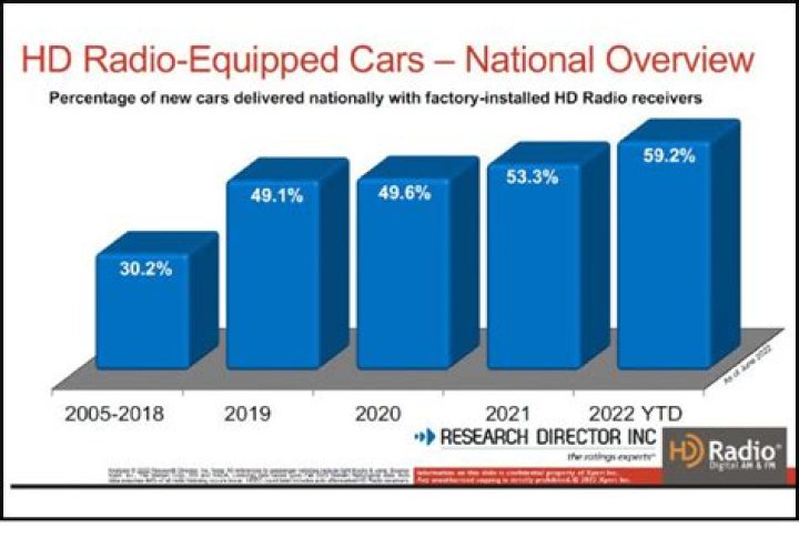 What happened to my HD Radio stations?