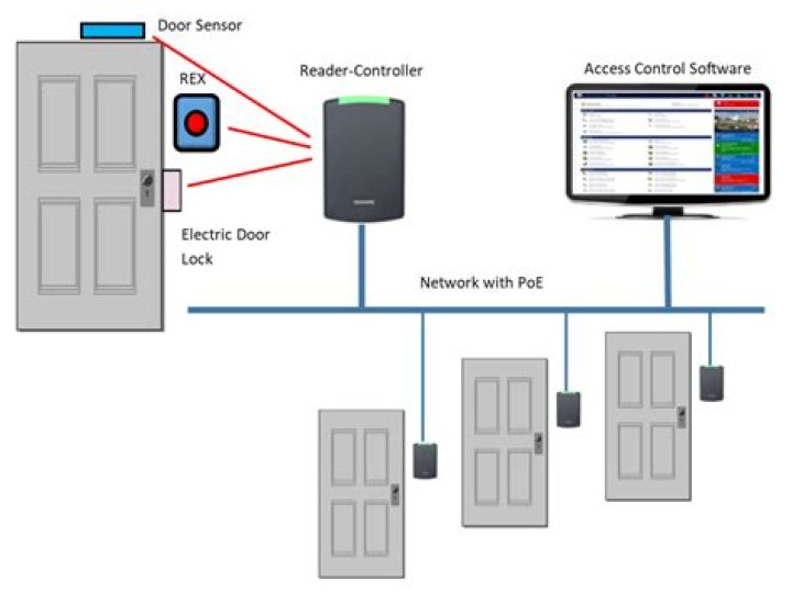 What happens to access control when electricity fails?