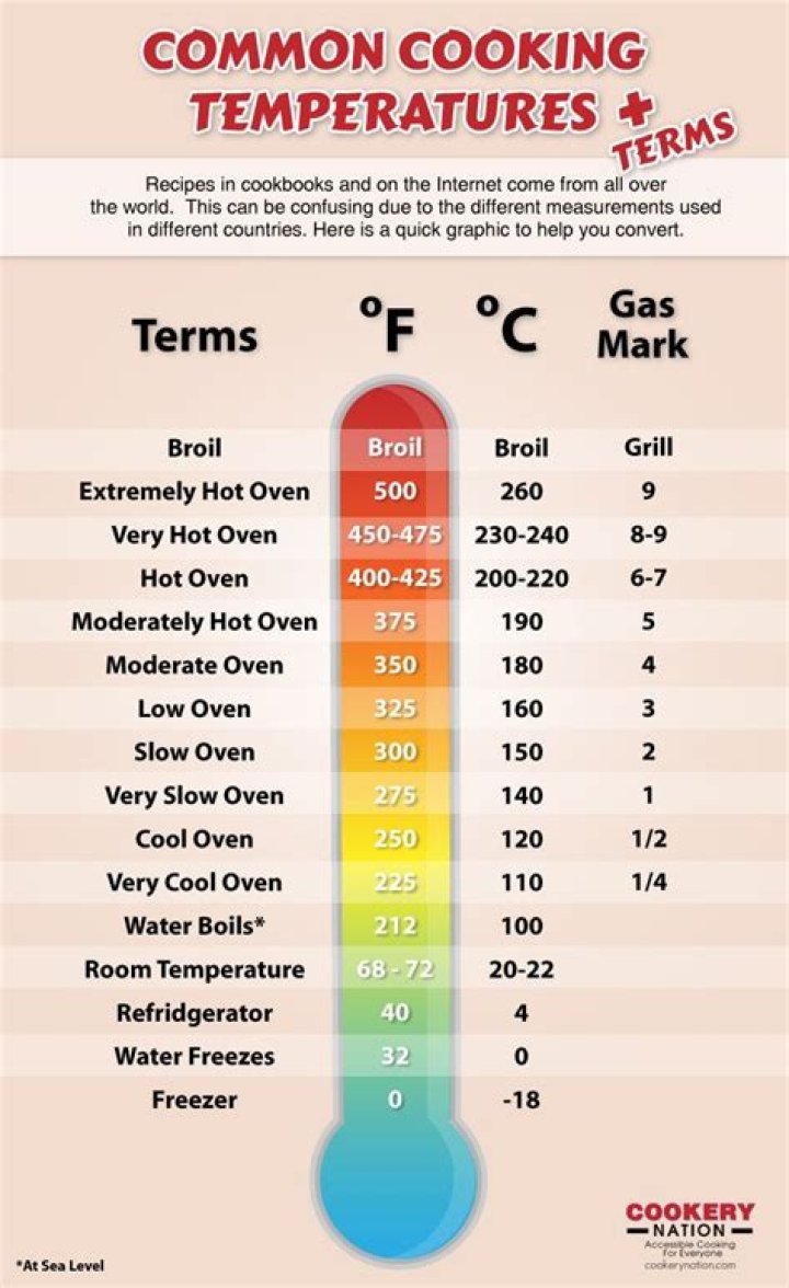 What happens when cheese is cooked at a high temperature and for a prolonged period?