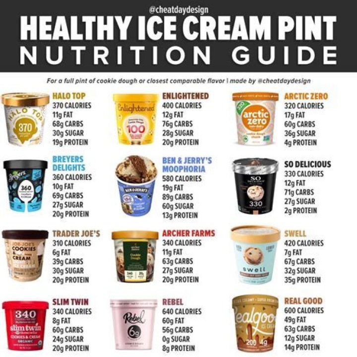 What ice cream has the lowest calories?