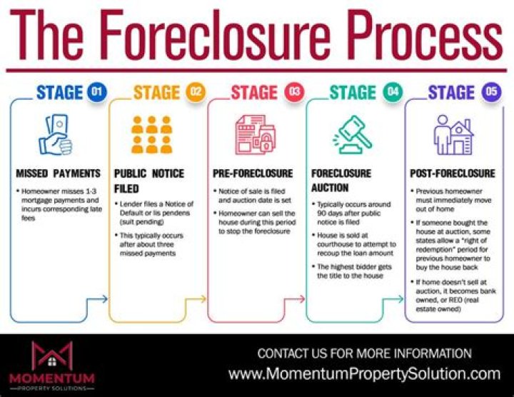 What is a foreclosure proceeding?