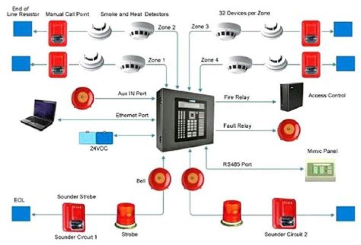 What is a monitored fire alarm system?