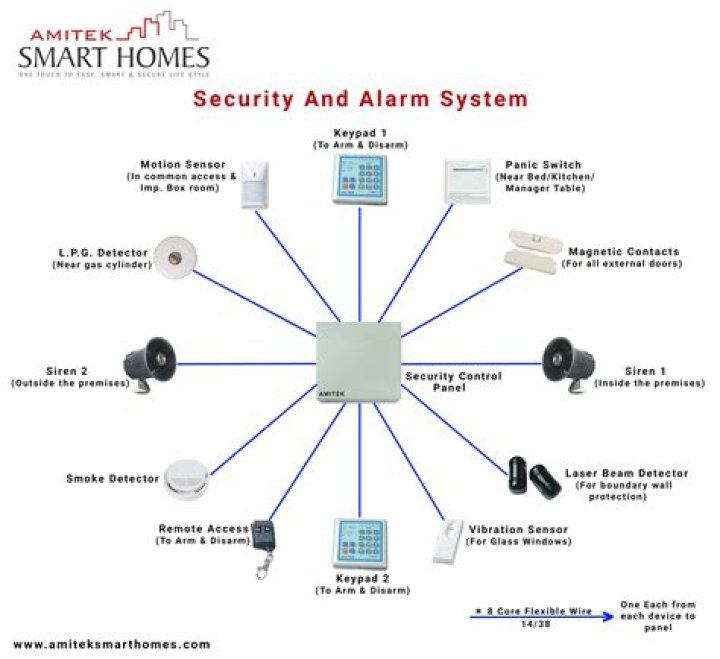 What is a wired security system?