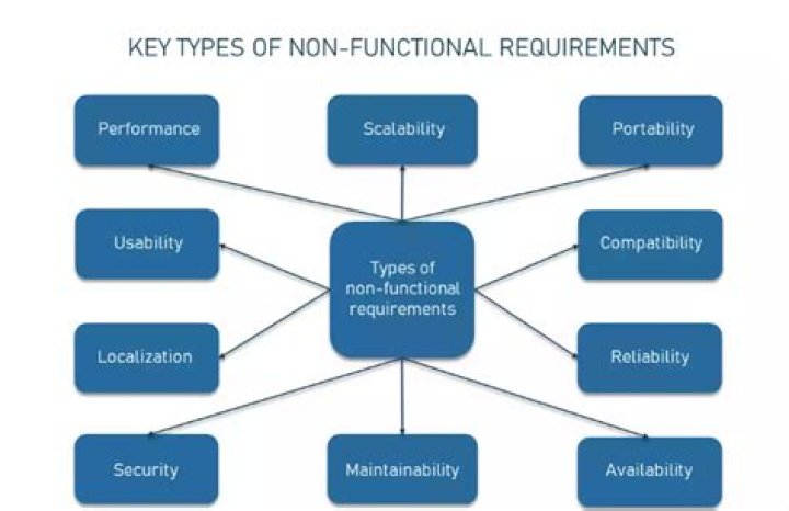 What is an example of a non-functional requirement?