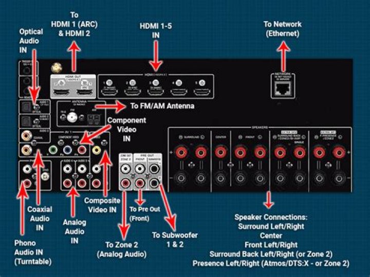 What is Denon surround parameter?