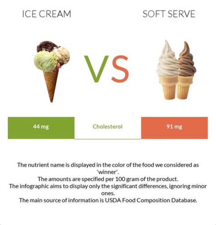 What is difference between soft and ice cream?
