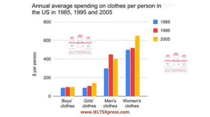 What is the average cost of clothing per month?