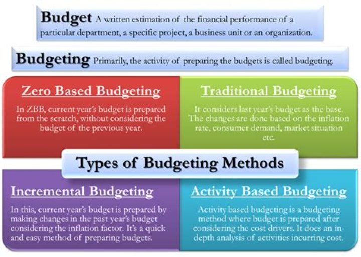 What is the best budgeting system?