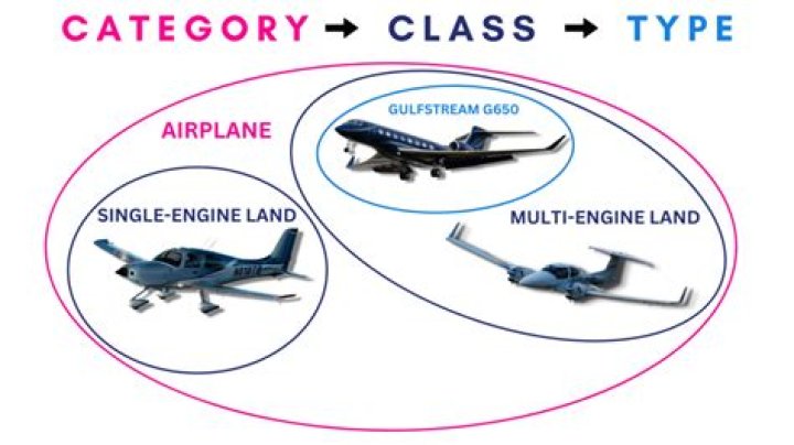 What is the difference between a category, class, and type?