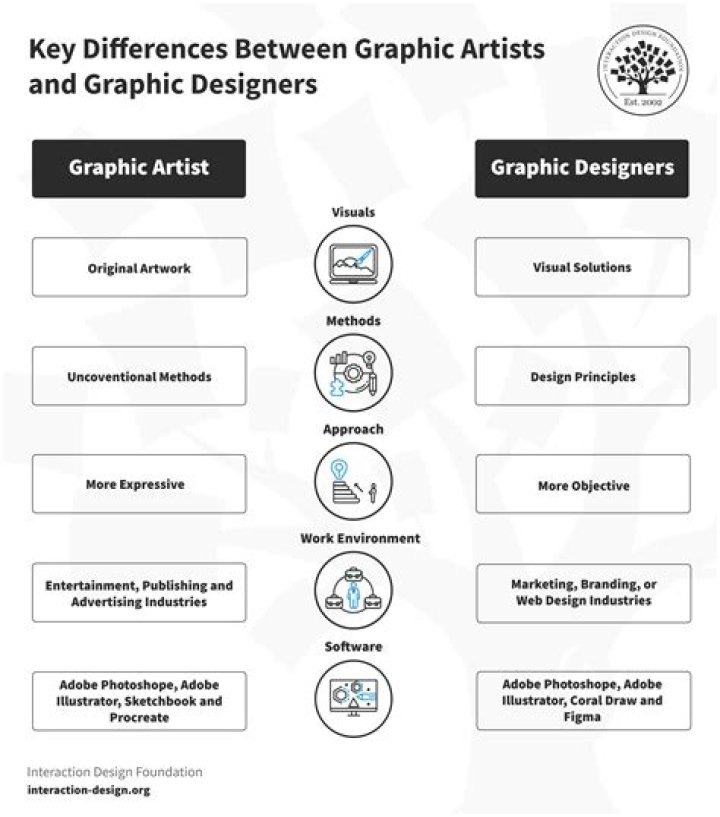 What is the difference between an illustrator and a designer?