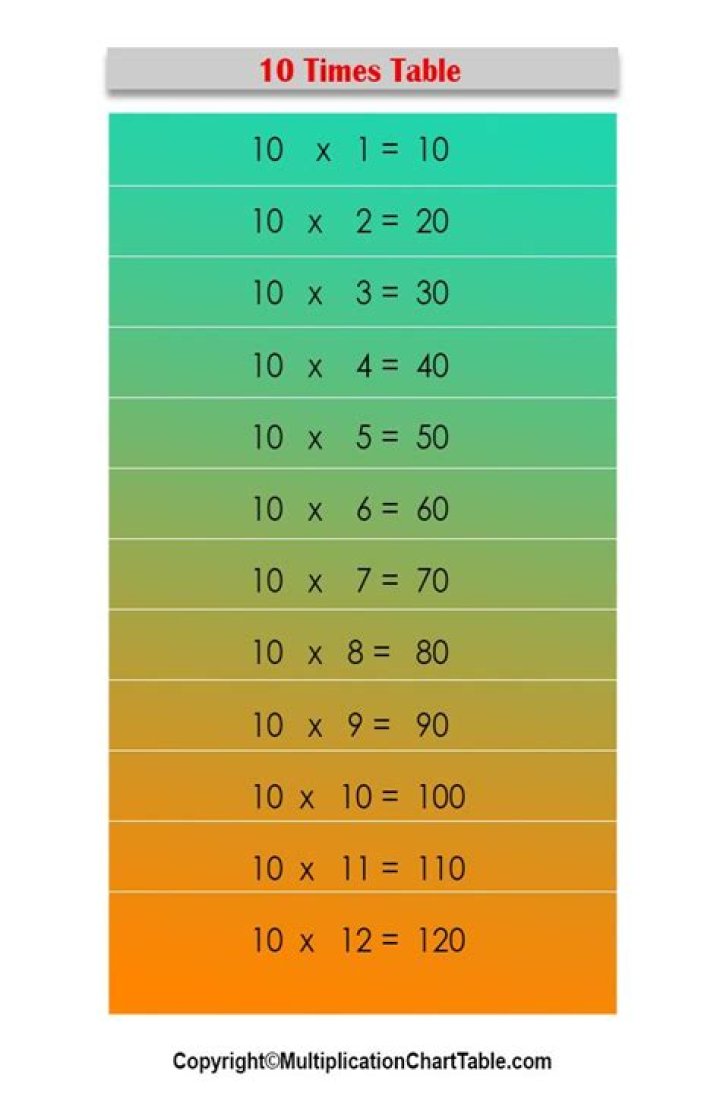 What is the fastest way to memorize 10 times?