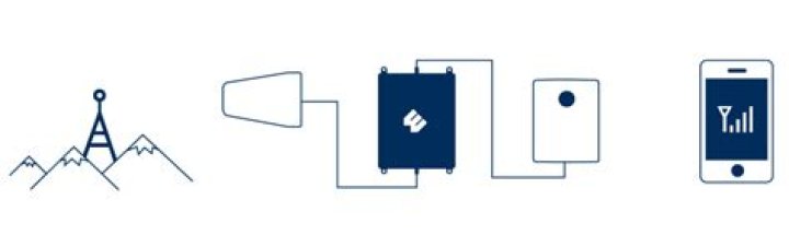 What is the maximum gain of a cell phone signal booster?