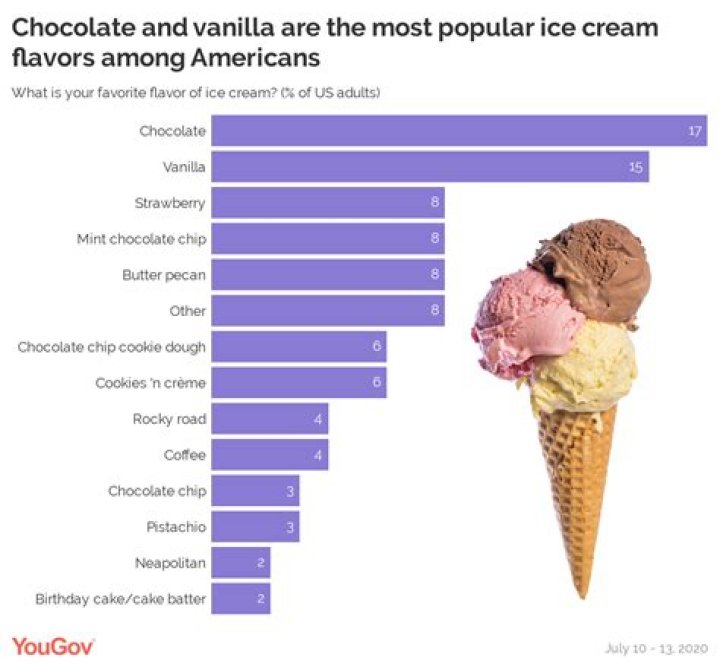 What is the most liked ice cream flavor?