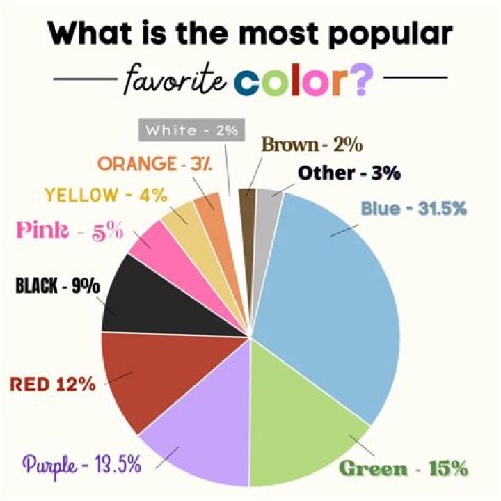 What is the most popular color among children?