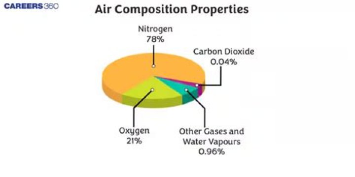 What is the percent composition of milk?
